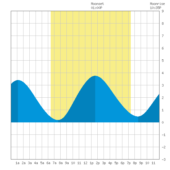 Graveling Point tide chart for Tuesday, September 5, 2023