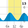 Graveling Point tide chart for Friday, October 13, 2023