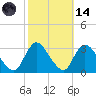Graveling Point tide chart for Saturday, October 14, 2023