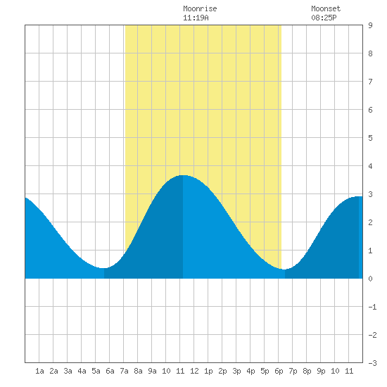 Graveling Point tide chart for Wednesday, October 18, 2023