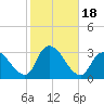 Graveling Point tide chart for Wednesday, October 18, 2023