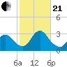 Graveling Point tide chart for Saturday, October 21, 2023