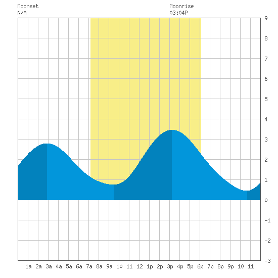 Graveling Point tide chart for Sunday, October 22, 2023