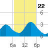 Graveling Point tide chart for Sunday, October 22, 2023