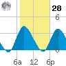 Graveling Point tide chart for Saturday, October 28, 2023