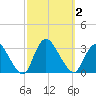 Graveling Point tide chart for Monday, October 2, 2023