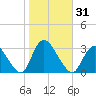 Graveling Point tide chart for Tuesday, October 31, 2023
