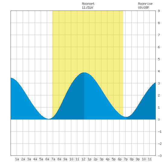 Graveling Point tide chart for Tuesday, October 3, 2023