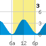 Graveling Point tide chart for Tuesday, October 3, 2023