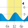Graveling Point tide chart for Wednesday, October 4, 2023
