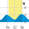 Graveling Point tide chart for Monday, October 9, 2023