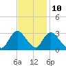 Graveling Point tide chart for Friday, November 10, 2023