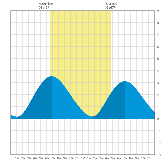 Graveling Point tide chart for Saturday, November 11, 2023