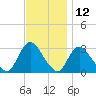 Graveling Point tide chart for Sunday, November 12, 2023
