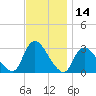 Graveling Point tide chart for Tuesday, November 14, 2023