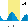Graveling Point tide chart for Thursday, November 16, 2023