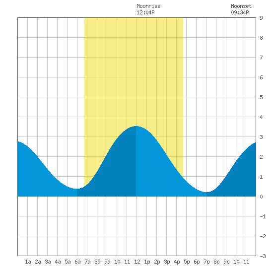 Graveling Point tide chart for Saturday, November 18, 2023