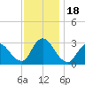 Graveling Point tide chart for Saturday, November 18, 2023