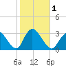 Graveling Point tide chart for Wednesday, November 1, 2023