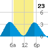 Graveling Point tide chart for Thursday, November 23, 2023