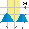 Graveling Point tide chart for Friday, November 24, 2023