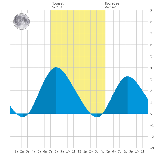 Graveling Point tide chart for Monday, November 27, 2023