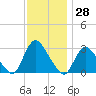 Graveling Point tide chart for Tuesday, November 28, 2023