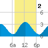 Graveling Point tide chart for Thursday, November 2, 2023
