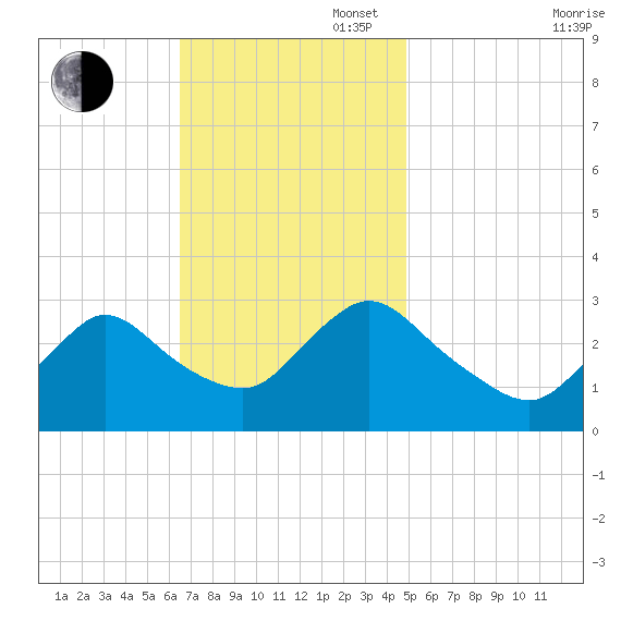 Graveling Point tide chart for Sunday, November 5, 2023