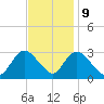 Graveling Point tide chart for Thursday, November 9, 2023