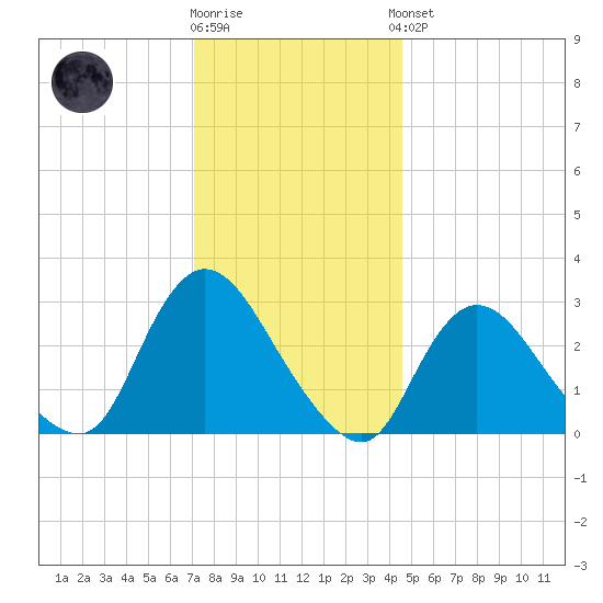 Graveling Point tide chart for Tuesday, December 12, 2023