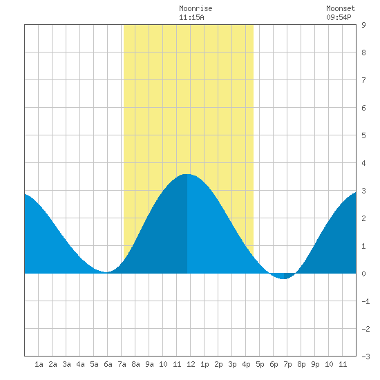 Graveling Point tide chart for Sunday, December 17, 2023
