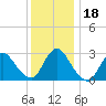 Graveling Point tide chart for Monday, December 18, 2023