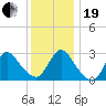 Graveling Point tide chart for Tuesday, December 19, 2023