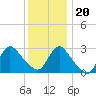 Graveling Point tide chart for Wednesday, December 20, 2023