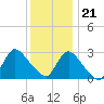 Graveling Point tide chart for Thursday, December 21, 2023