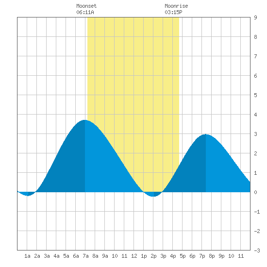 Graveling Point tide chart for Monday, December 25, 2023