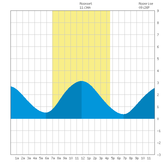 Graveling Point tide chart for Saturday, December 2, 2023