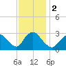 Graveling Point tide chart for Saturday, December 2, 2023