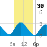 Graveling Point tide chart for Saturday, December 30, 2023
