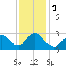 Graveling Point tide chart for Sunday, December 3, 2023