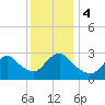 Graveling Point tide chart for Monday, December 4, 2023