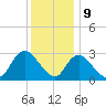 Graveling Point tide chart for Saturday, December 9, 2023