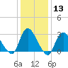Graveling Point tide chart for Saturday, January 13, 2024