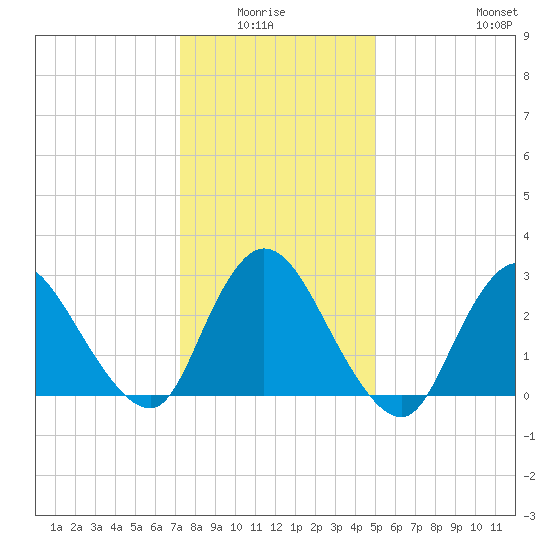 Graveling Point tide chart for Monday, January 15, 2024