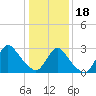 Graveling Point tide chart for Thursday, January 18, 2024