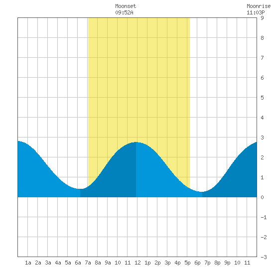 Graveling Point tide chart for Wednesday, January 31, 2024