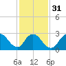 Graveling Point tide chart for Wednesday, January 31, 2024
