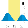 Graveling Point tide chart for Tuesday, January 9, 2024