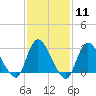 Graveling Point tide chart for Sunday, February 11, 2024